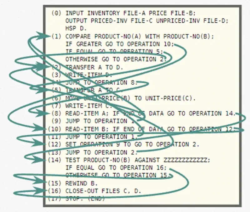 Unstructured Code